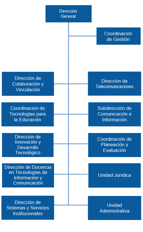 Imagenes 1organigrama phone
