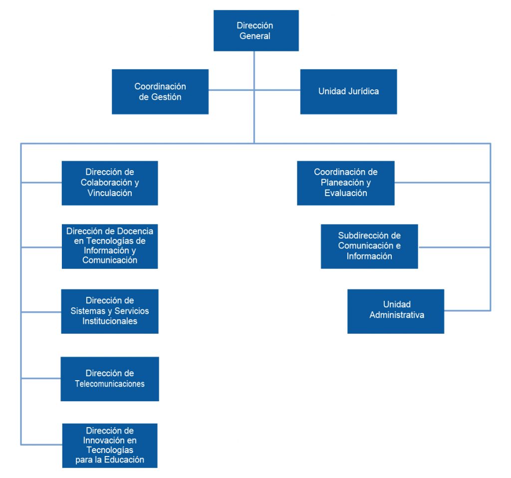 Imagenes organigrama dgtic 2023